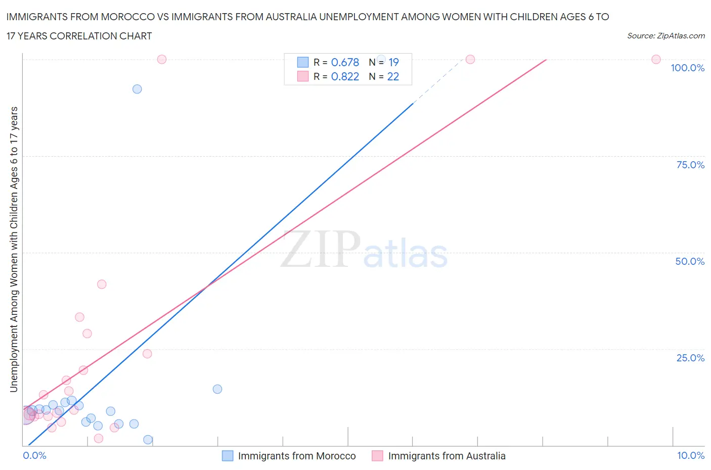 Immigrants from Morocco vs Immigrants from Australia Unemployment Among Women with Children Ages 6 to 17 years