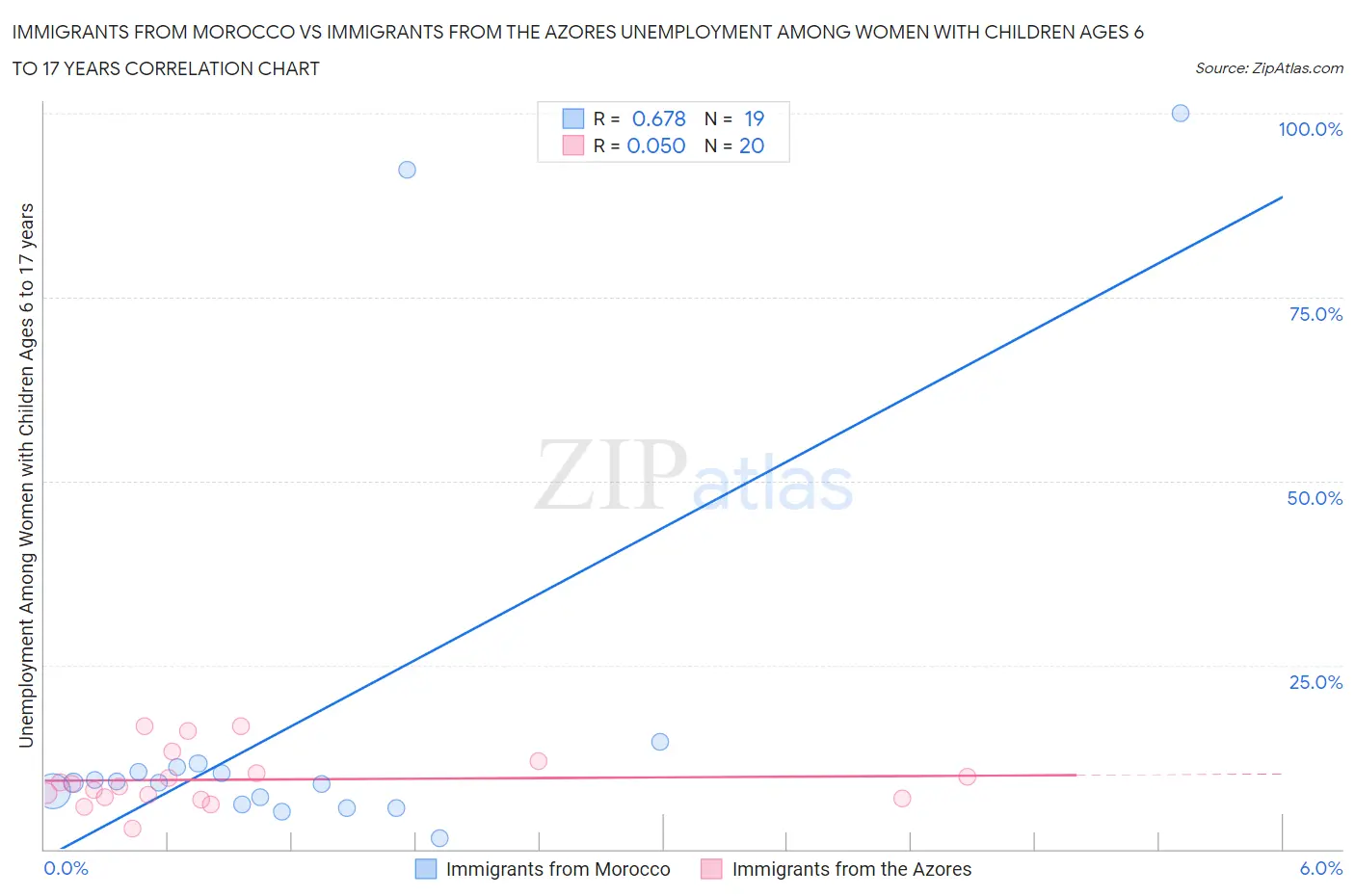 Immigrants from Morocco vs Immigrants from the Azores Unemployment Among Women with Children Ages 6 to 17 years