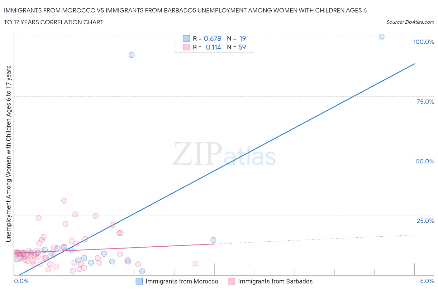 Immigrants from Morocco vs Immigrants from Barbados Unemployment Among Women with Children Ages 6 to 17 years