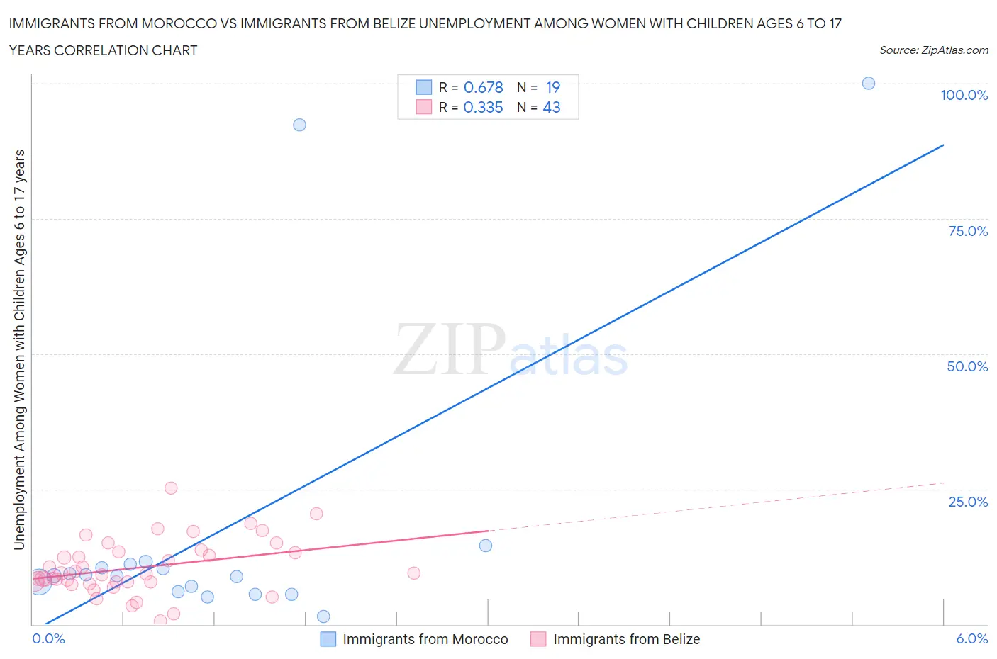 Immigrants from Morocco vs Immigrants from Belize Unemployment Among Women with Children Ages 6 to 17 years