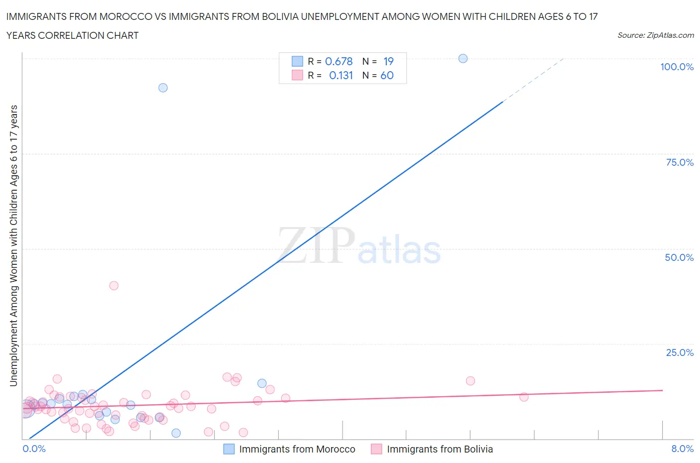 Immigrants from Morocco vs Immigrants from Bolivia Unemployment Among Women with Children Ages 6 to 17 years
