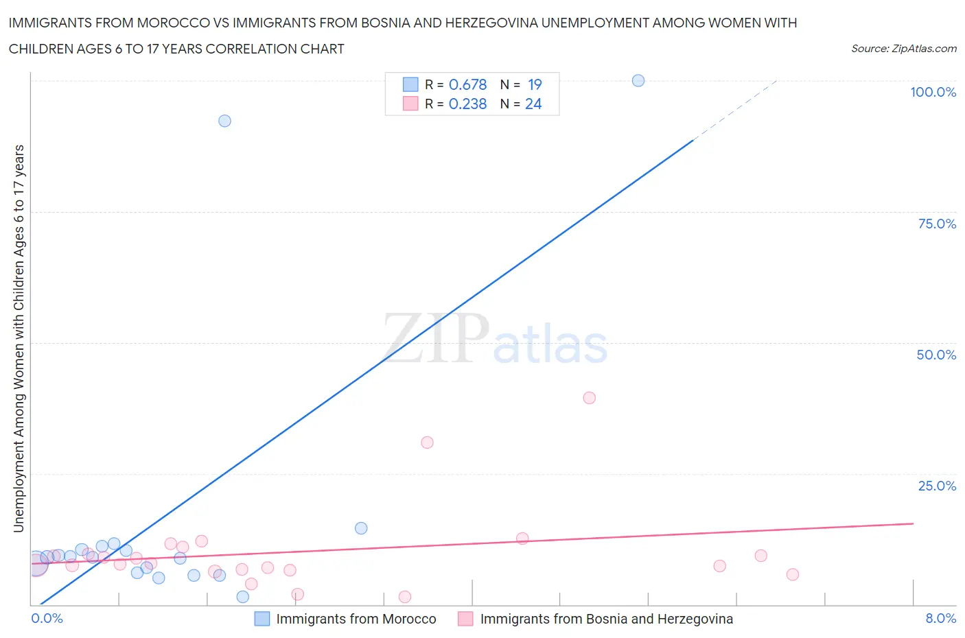 Immigrants from Morocco vs Immigrants from Bosnia and Herzegovina Unemployment Among Women with Children Ages 6 to 17 years
