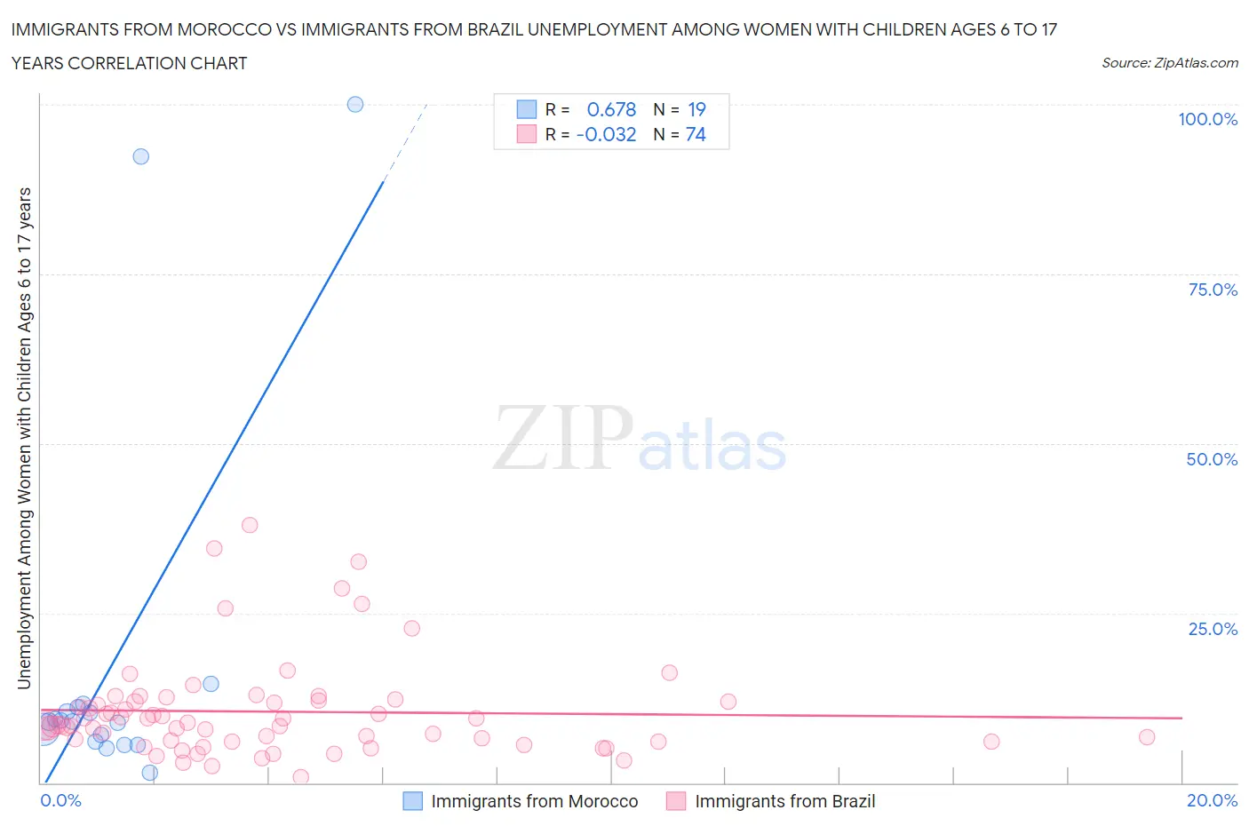 Immigrants from Morocco vs Immigrants from Brazil Unemployment Among Women with Children Ages 6 to 17 years