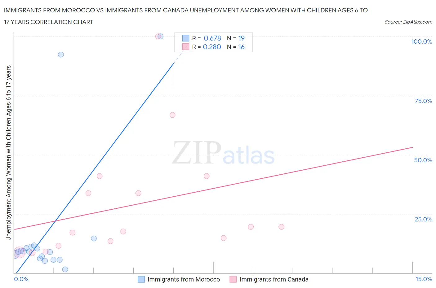 Immigrants from Morocco vs Immigrants from Canada Unemployment Among Women with Children Ages 6 to 17 years