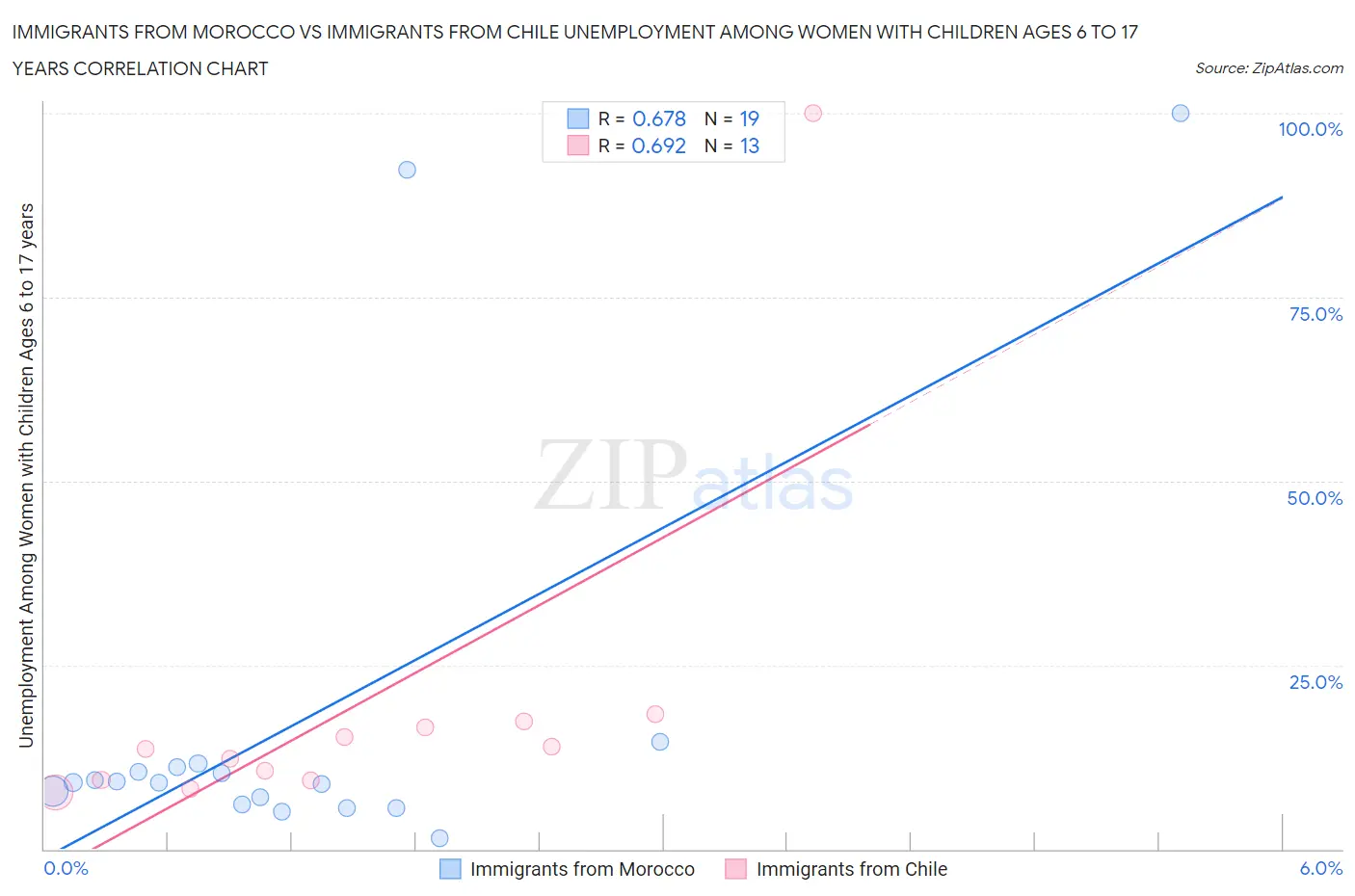 Immigrants from Morocco vs Immigrants from Chile Unemployment Among Women with Children Ages 6 to 17 years