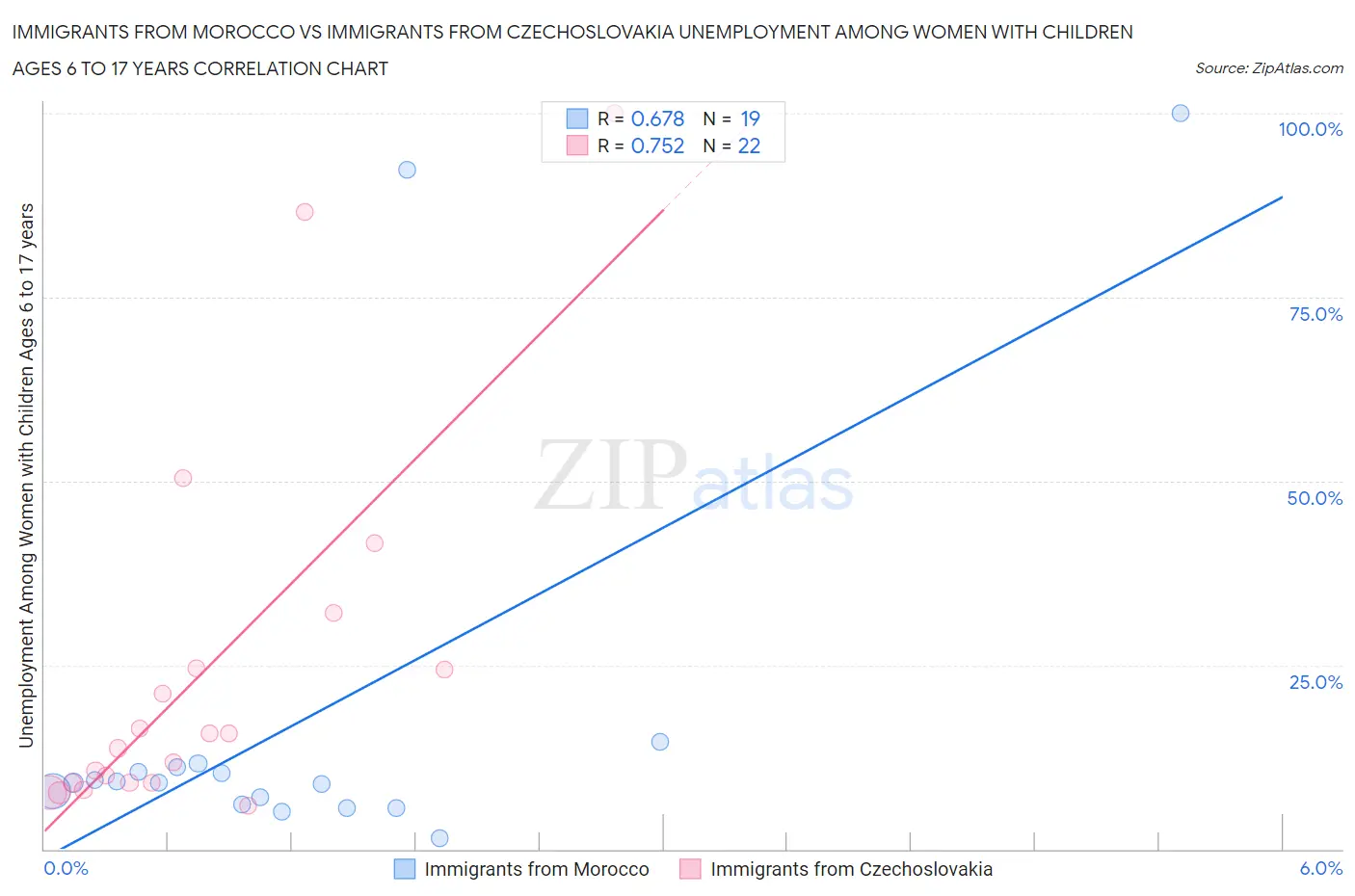 Immigrants from Morocco vs Immigrants from Czechoslovakia Unemployment Among Women with Children Ages 6 to 17 years