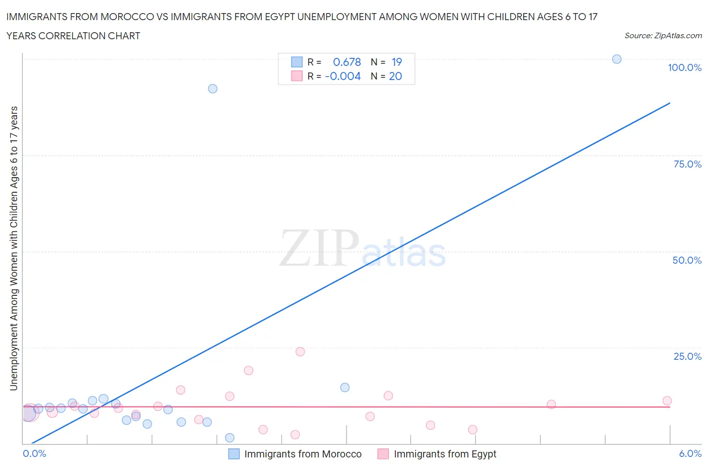 Immigrants from Morocco vs Immigrants from Egypt Unemployment Among Women with Children Ages 6 to 17 years