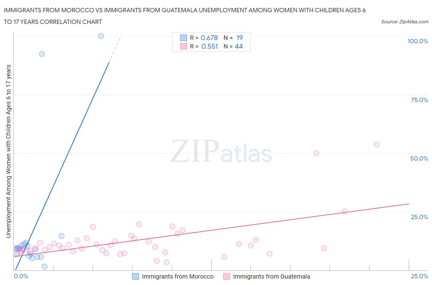 Immigrants from Morocco vs Immigrants from Guatemala Unemployment Among Women with Children Ages 6 to 17 years