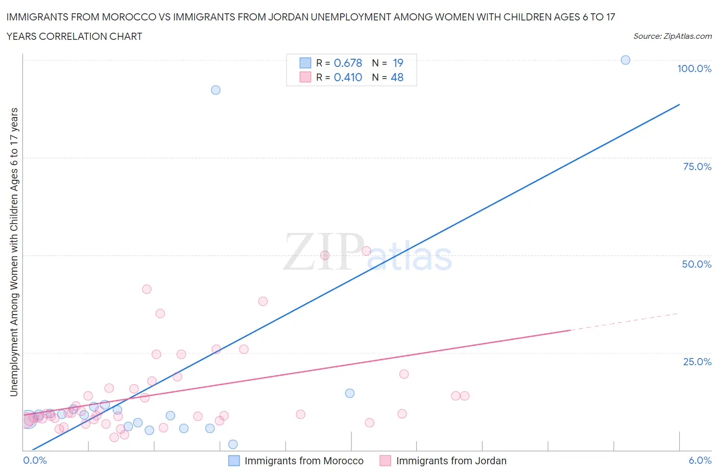 Immigrants from Morocco vs Immigrants from Jordan Unemployment Among Women with Children Ages 6 to 17 years