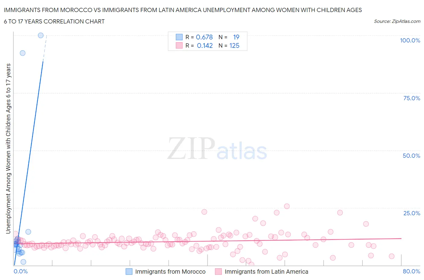 Immigrants from Morocco vs Immigrants from Latin America Unemployment Among Women with Children Ages 6 to 17 years