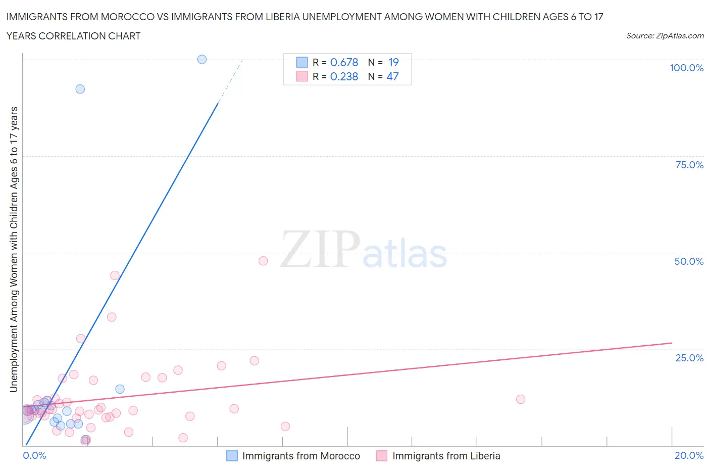 Immigrants from Morocco vs Immigrants from Liberia Unemployment Among Women with Children Ages 6 to 17 years