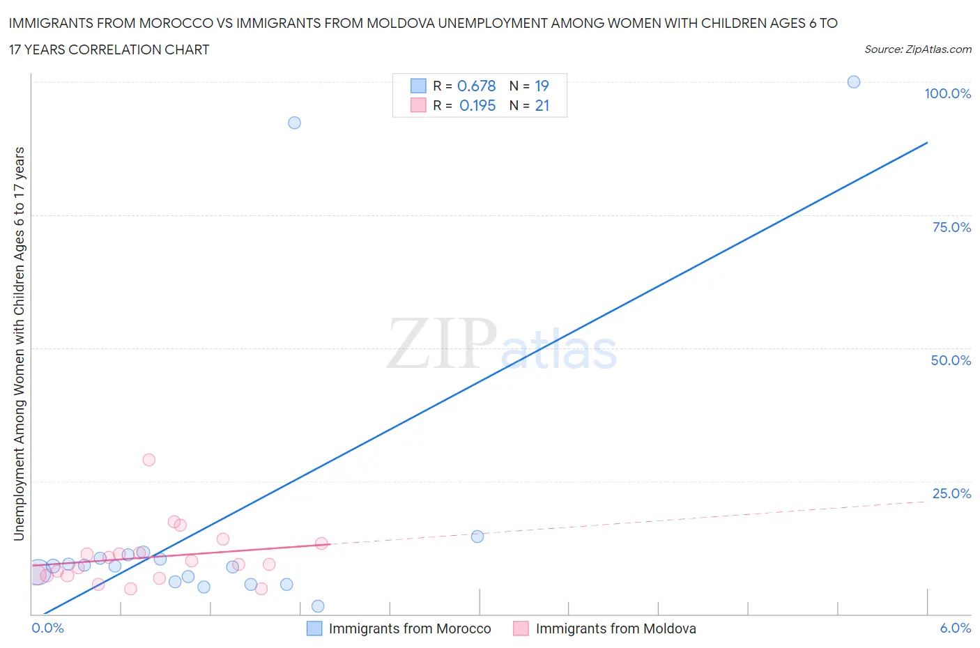 Immigrants from Morocco vs Immigrants from Moldova Unemployment Among Women with Children Ages 6 to 17 years