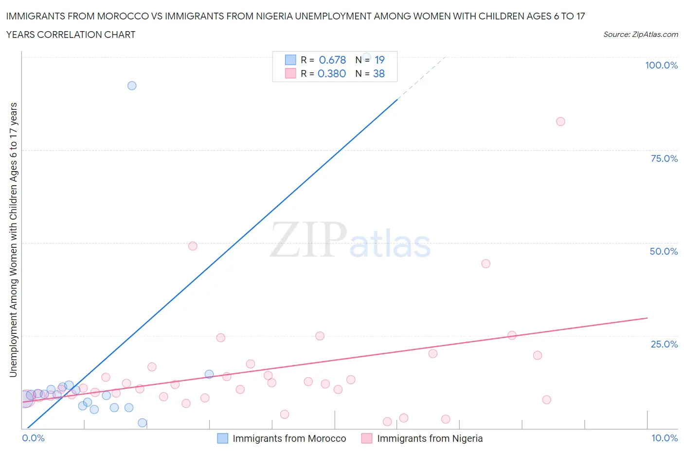 Immigrants from Morocco vs Immigrants from Nigeria Unemployment Among Women with Children Ages 6 to 17 years