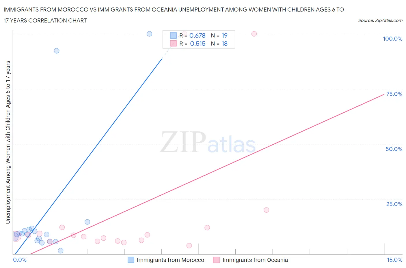 Immigrants from Morocco vs Immigrants from Oceania Unemployment Among Women with Children Ages 6 to 17 years