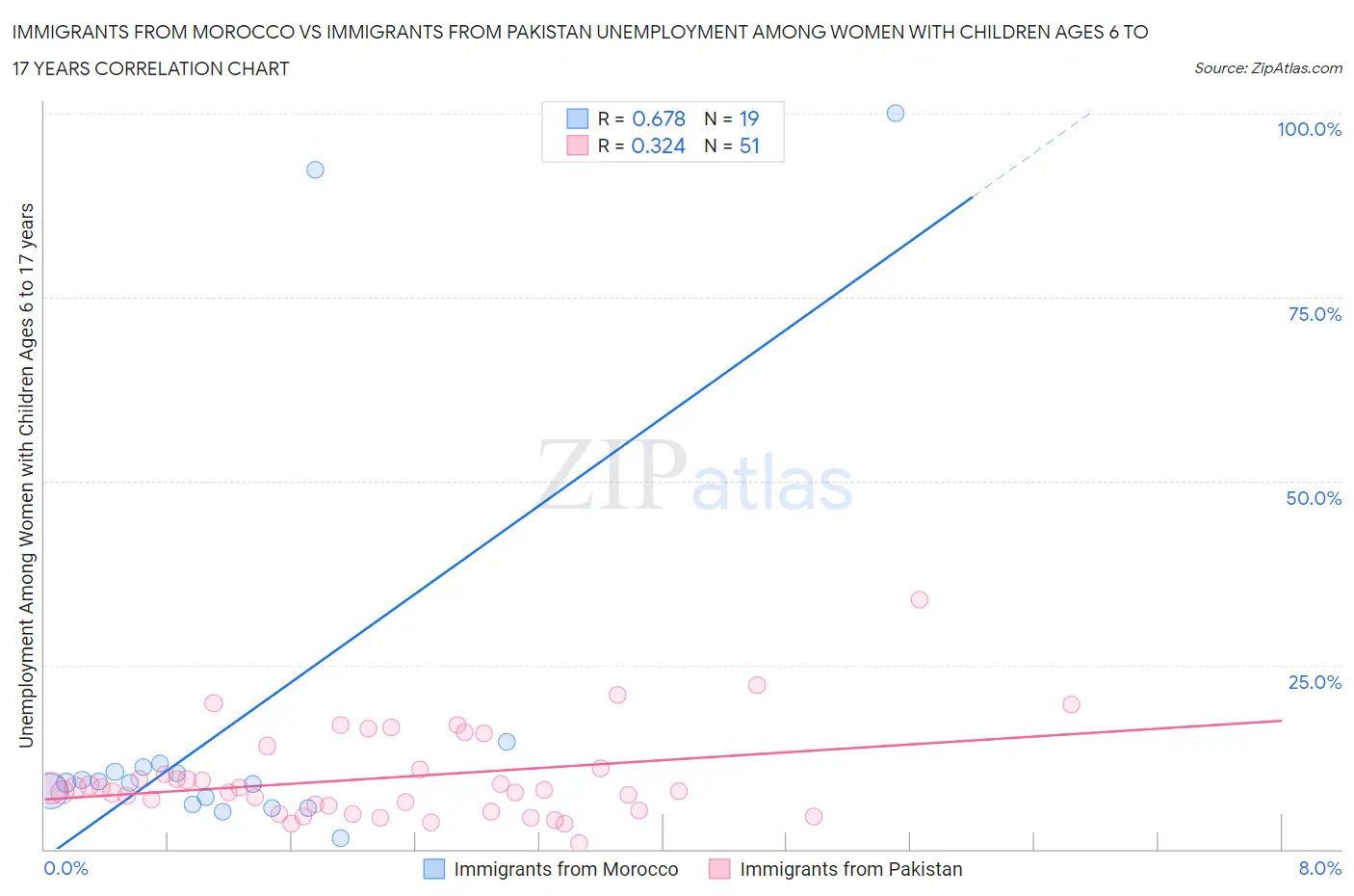 Immigrants from Morocco vs Immigrants from Pakistan Unemployment Among Women with Children Ages 6 to 17 years