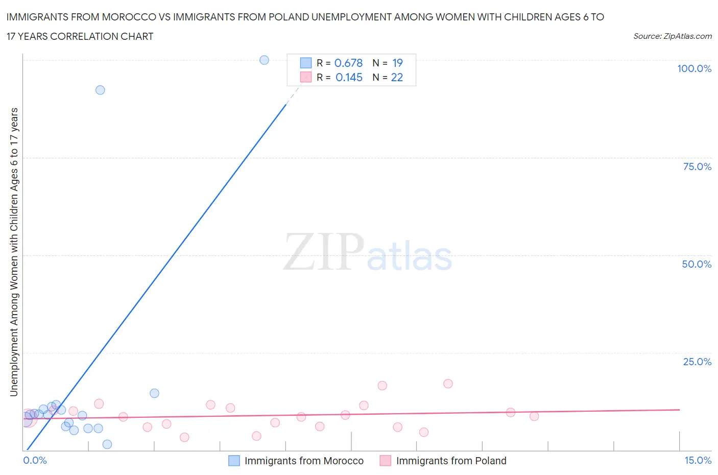 Immigrants from Morocco vs Immigrants from Poland Unemployment Among Women with Children Ages 6 to 17 years