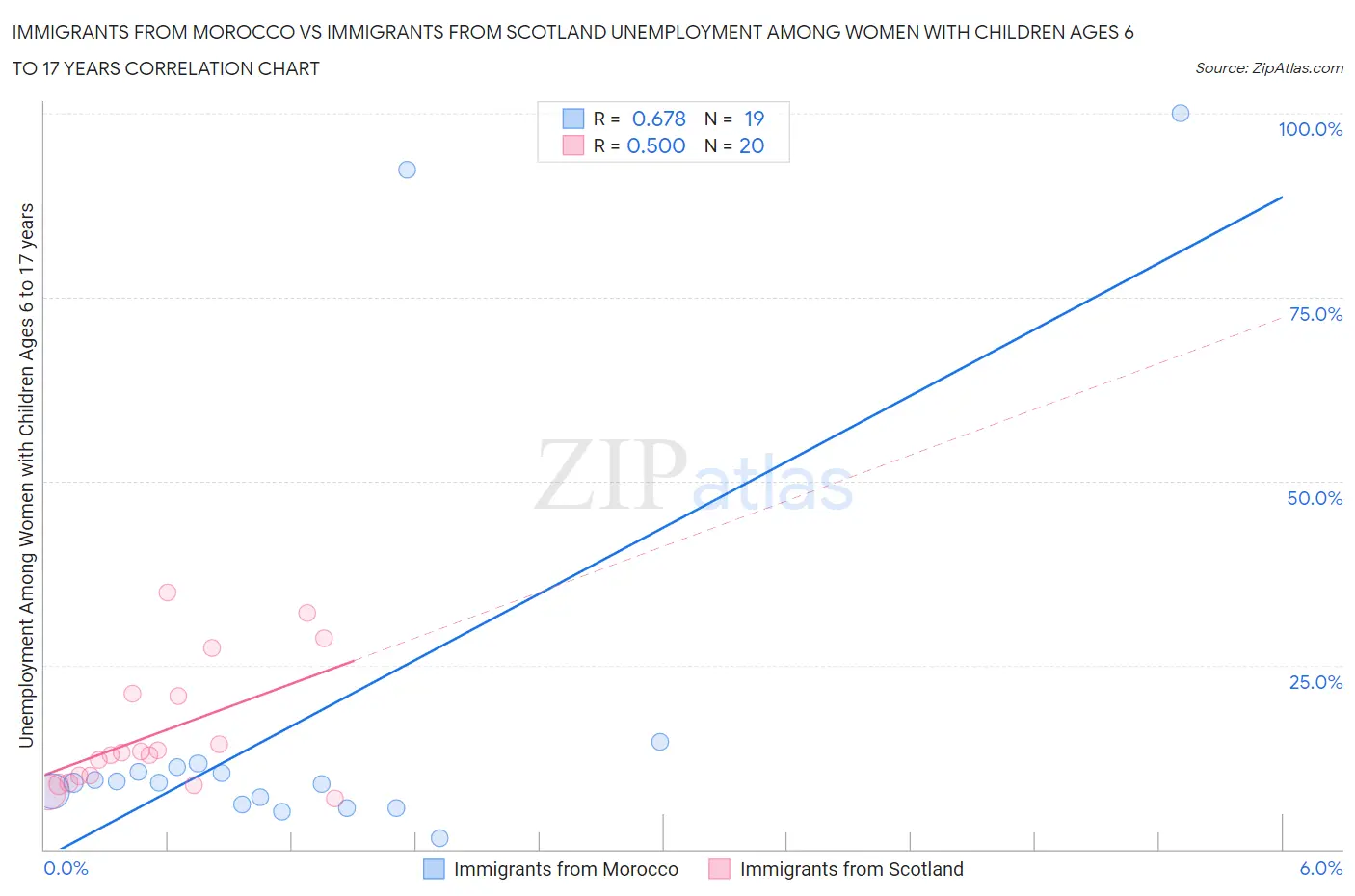 Immigrants from Morocco vs Immigrants from Scotland Unemployment Among Women with Children Ages 6 to 17 years
