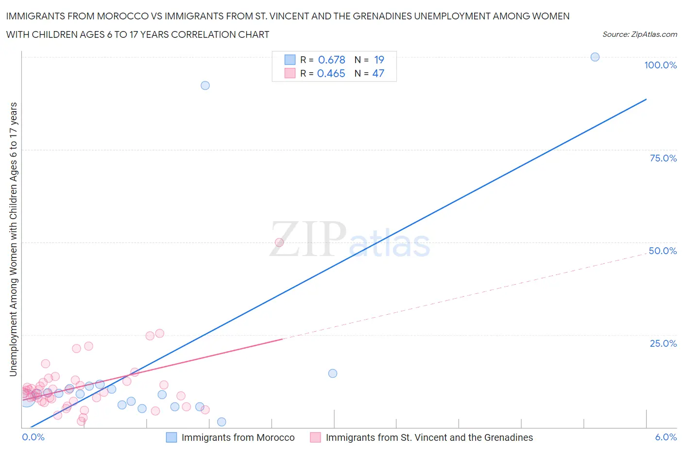 Immigrants from Morocco vs Immigrants from St. Vincent and the Grenadines Unemployment Among Women with Children Ages 6 to 17 years