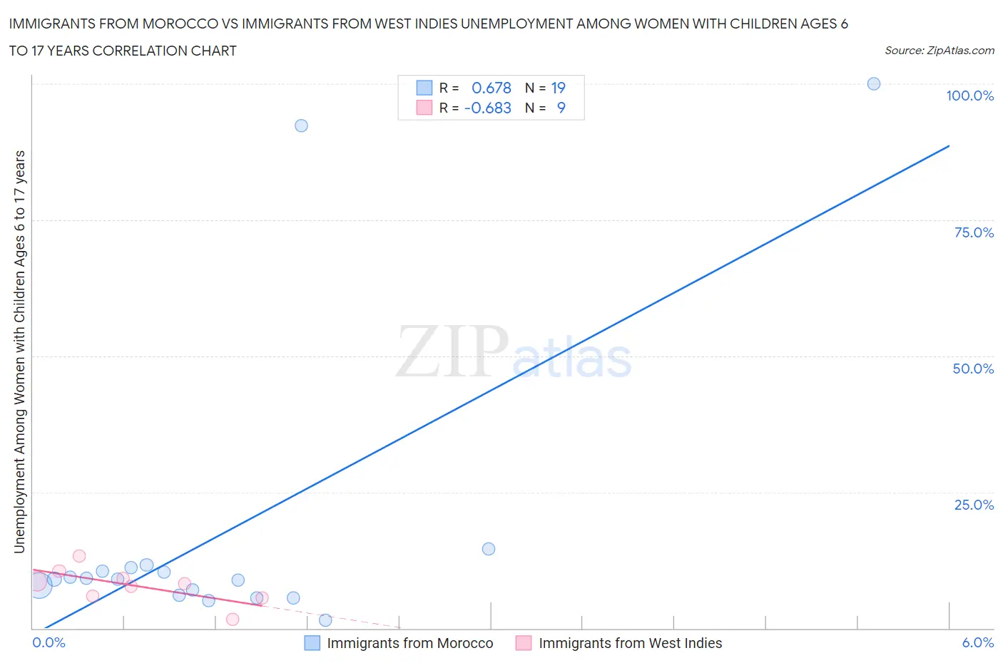 Immigrants from Morocco vs Immigrants from West Indies Unemployment Among Women with Children Ages 6 to 17 years