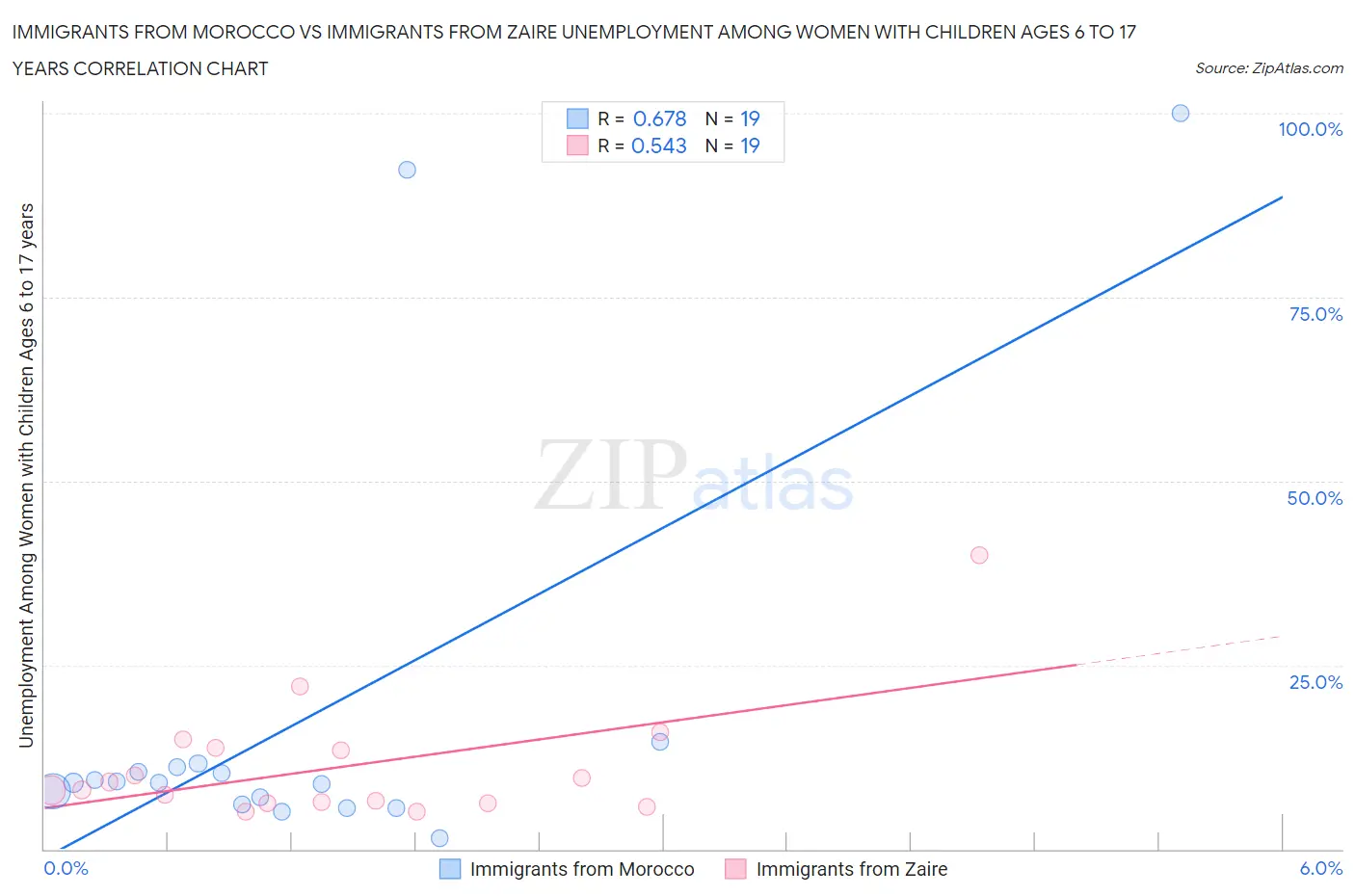 Immigrants from Morocco vs Immigrants from Zaire Unemployment Among Women with Children Ages 6 to 17 years