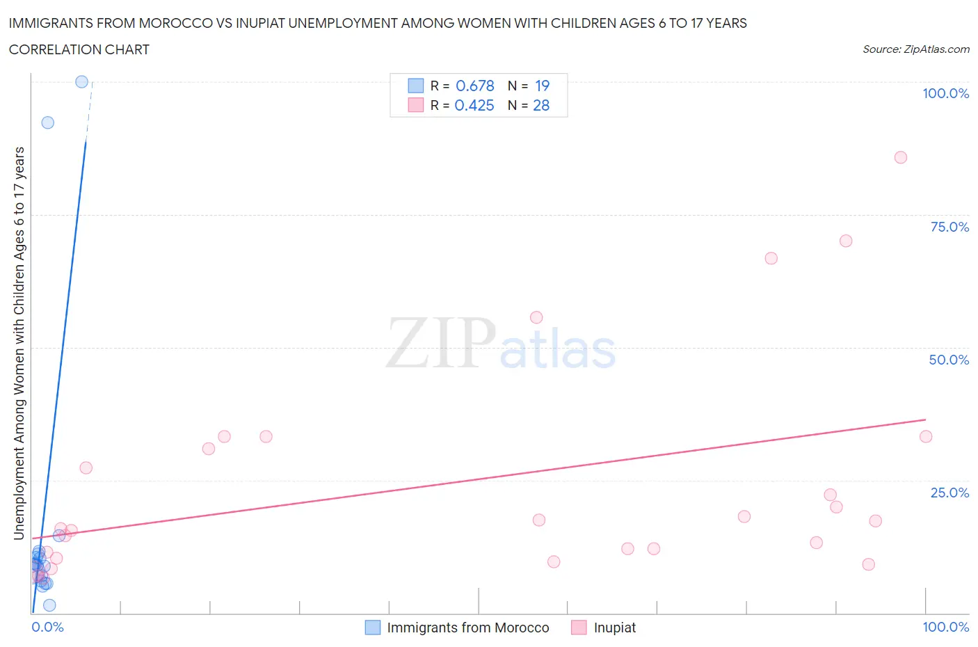 Immigrants from Morocco vs Inupiat Unemployment Among Women with Children Ages 6 to 17 years