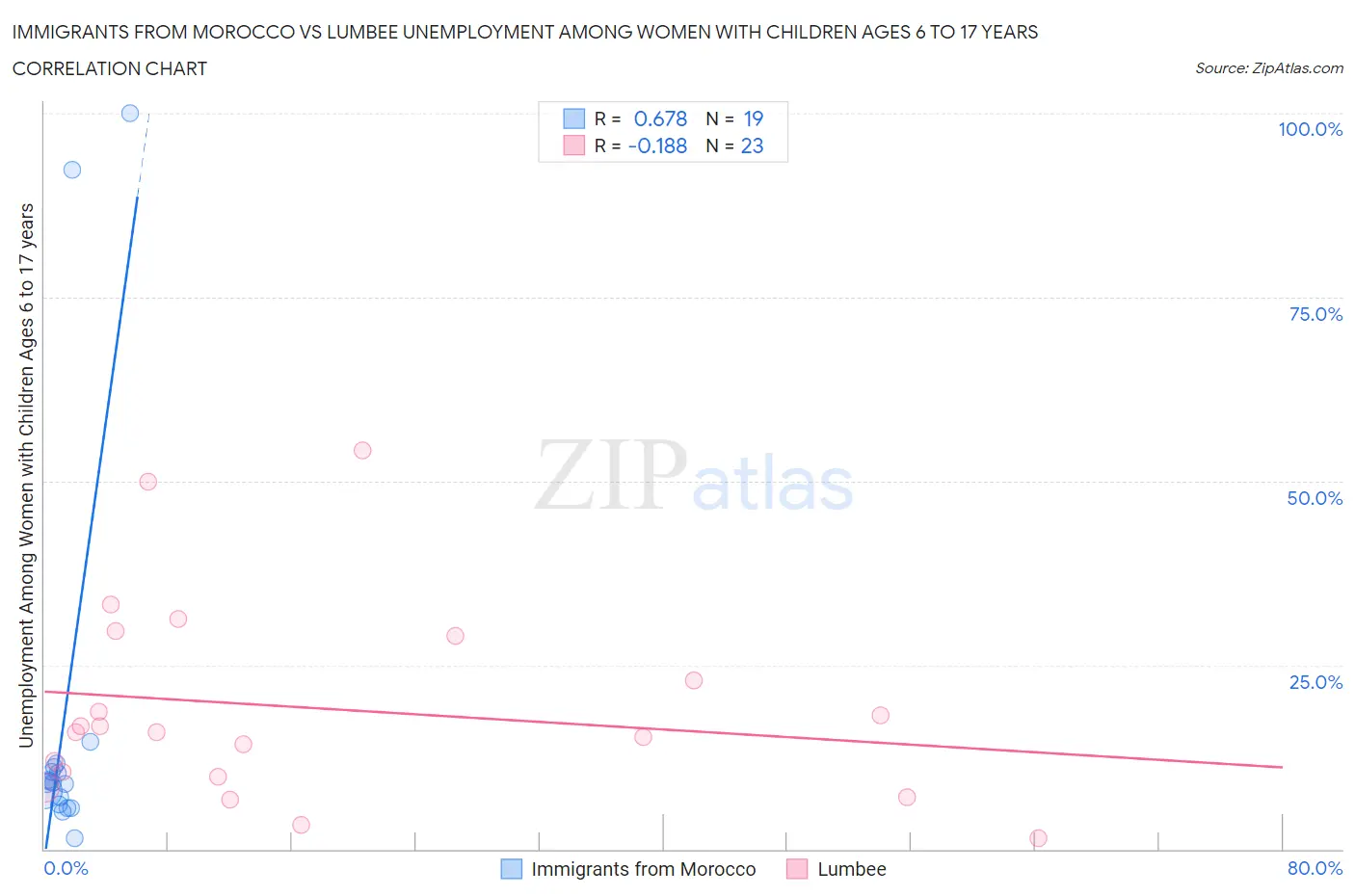 Immigrants from Morocco vs Lumbee Unemployment Among Women with Children Ages 6 to 17 years