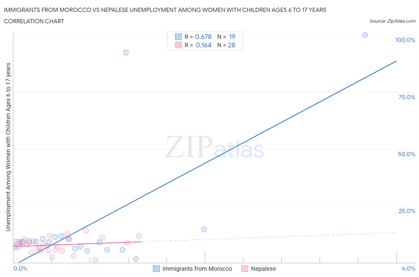 Immigrants from Morocco vs Nepalese Unemployment Among Women with Children Ages 6 to 17 years