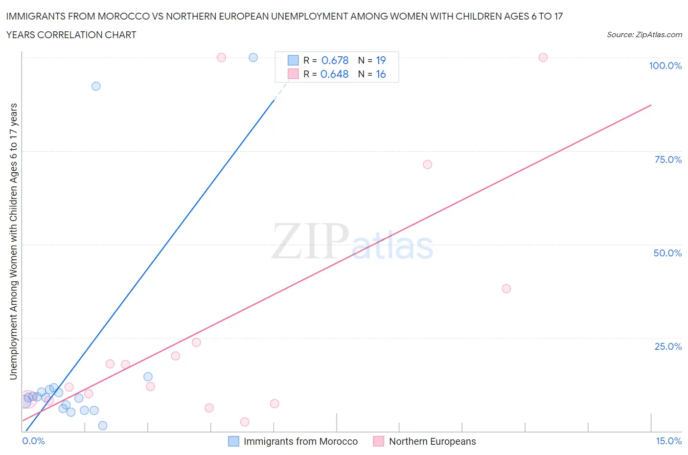 Immigrants from Morocco vs Northern European Unemployment Among Women with Children Ages 6 to 17 years