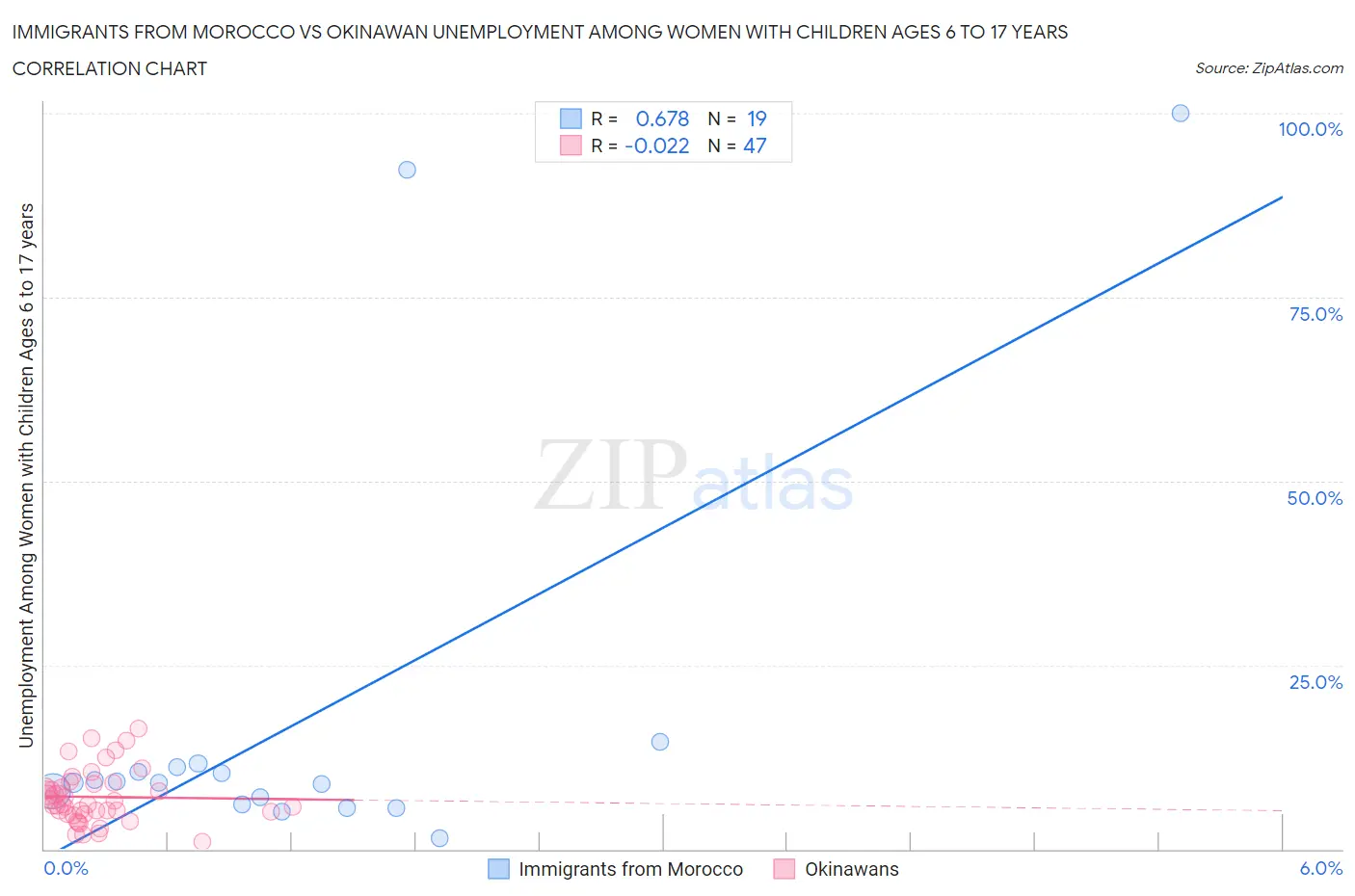 Immigrants from Morocco vs Okinawan Unemployment Among Women with Children Ages 6 to 17 years