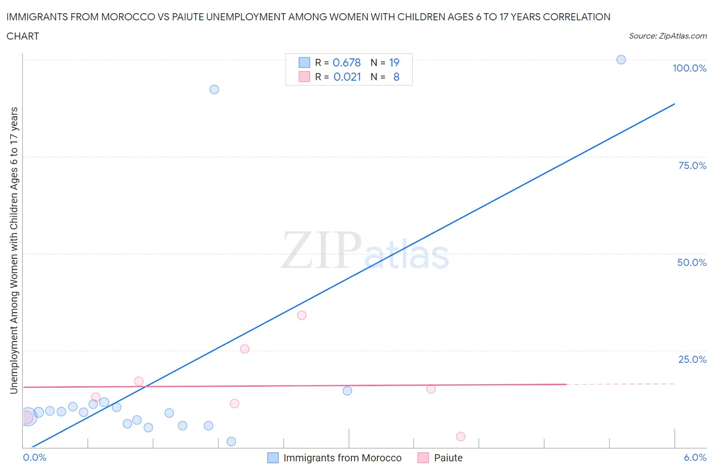 Immigrants from Morocco vs Paiute Unemployment Among Women with Children Ages 6 to 17 years