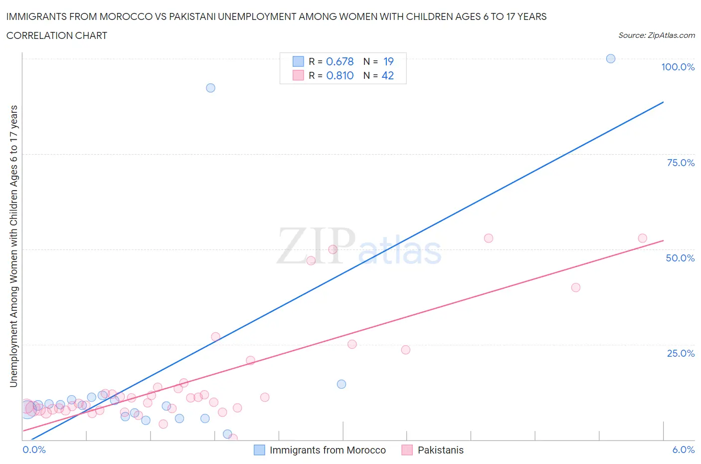 Immigrants from Morocco vs Pakistani Unemployment Among Women with Children Ages 6 to 17 years