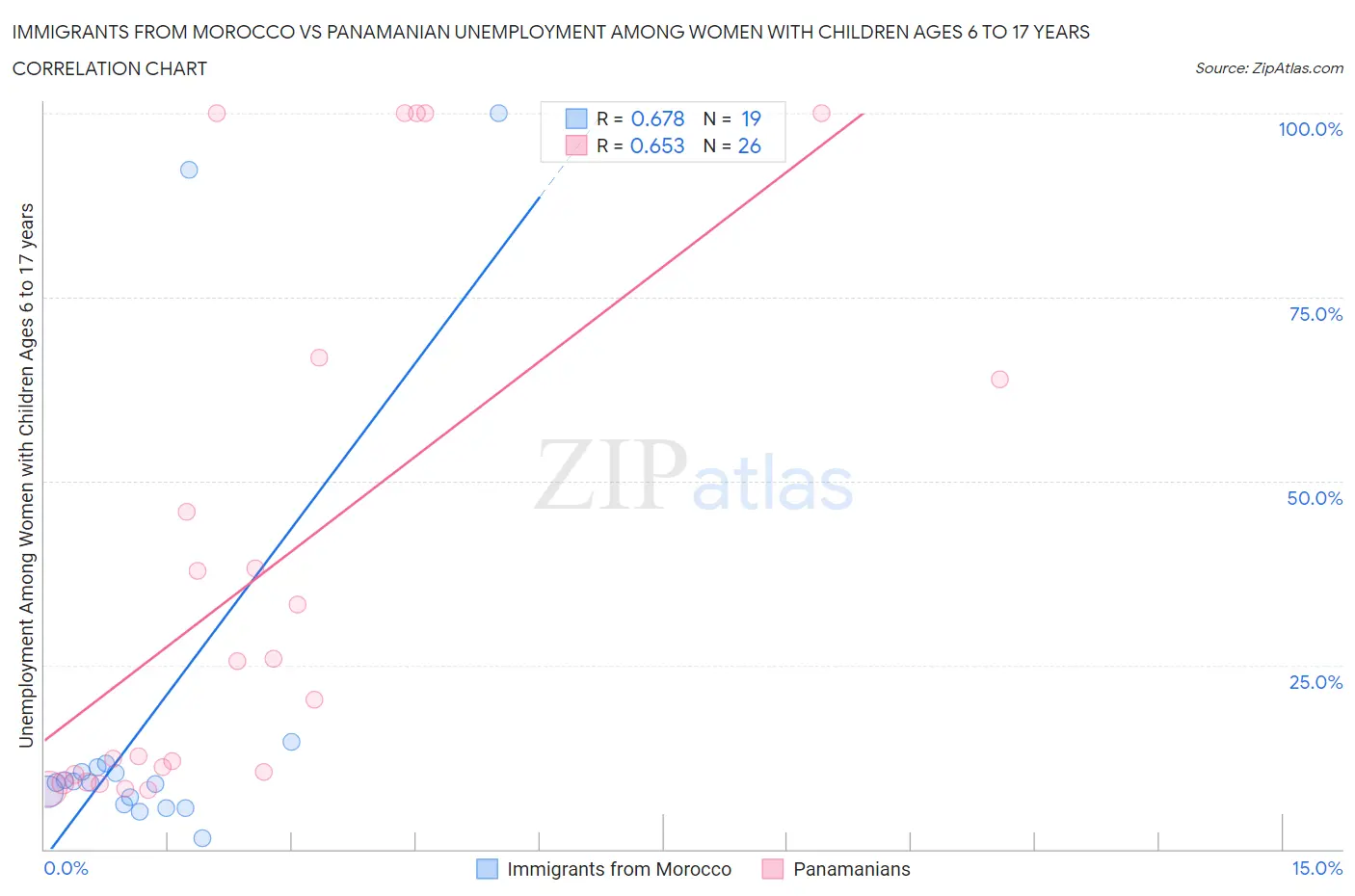 Immigrants from Morocco vs Panamanian Unemployment Among Women with Children Ages 6 to 17 years