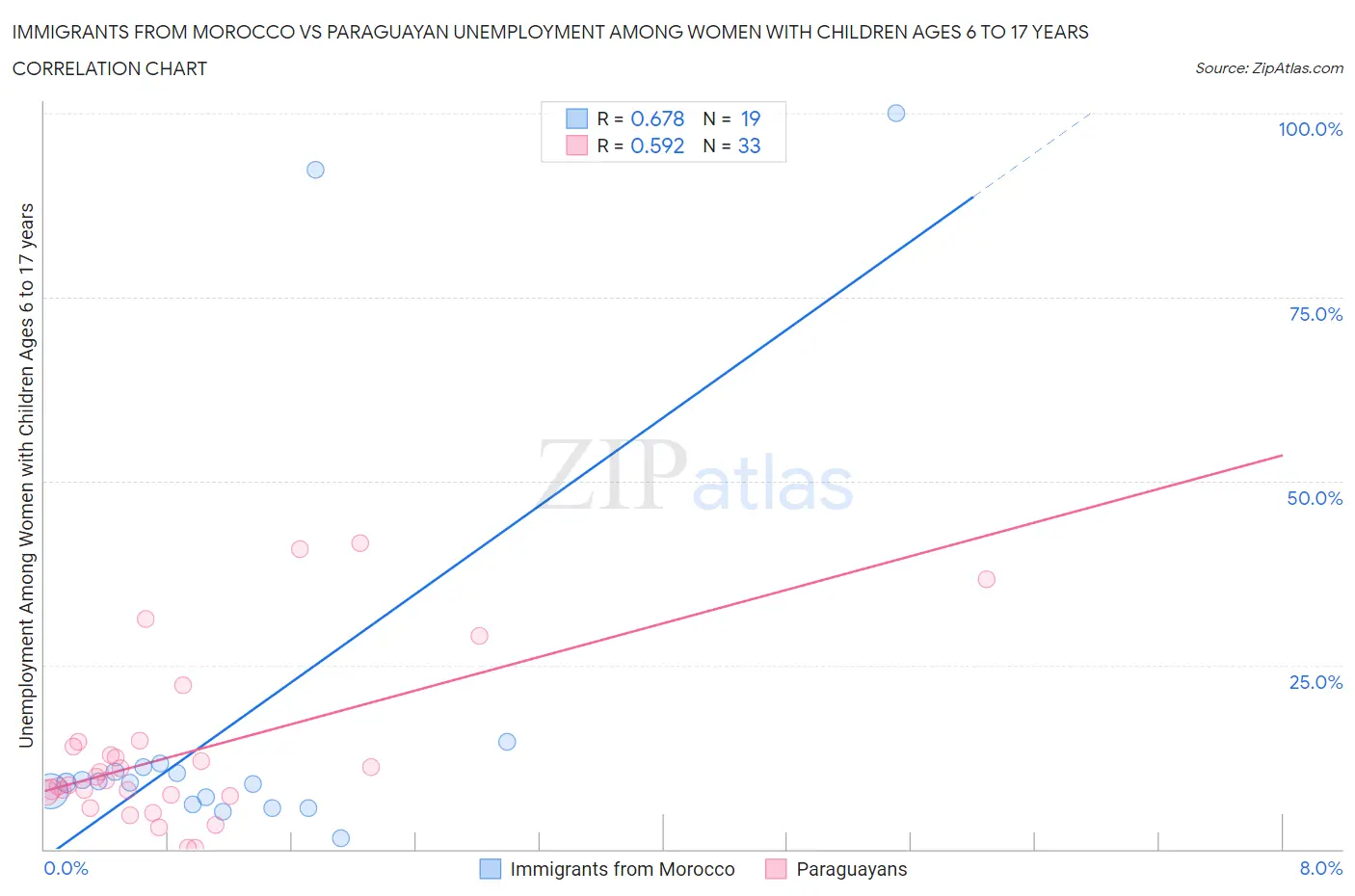 Immigrants from Morocco vs Paraguayan Unemployment Among Women with Children Ages 6 to 17 years