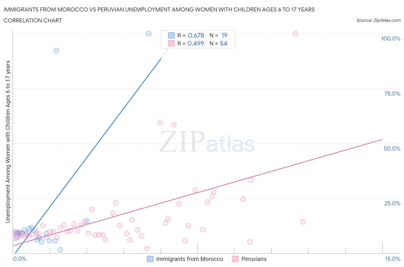 Immigrants from Morocco vs Peruvian Unemployment Among Women with Children Ages 6 to 17 years