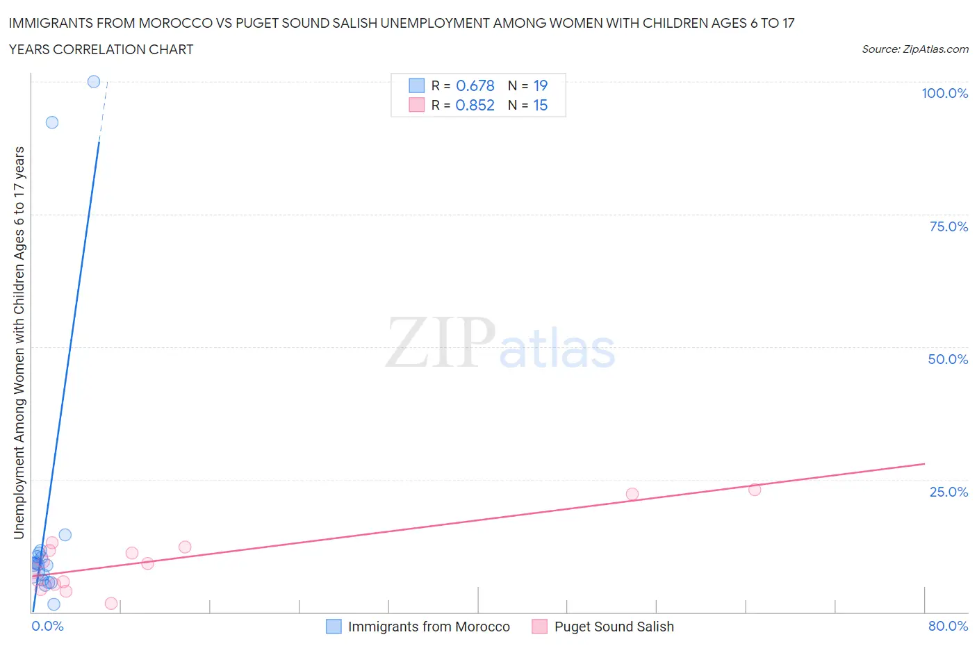 Immigrants from Morocco vs Puget Sound Salish Unemployment Among Women with Children Ages 6 to 17 years