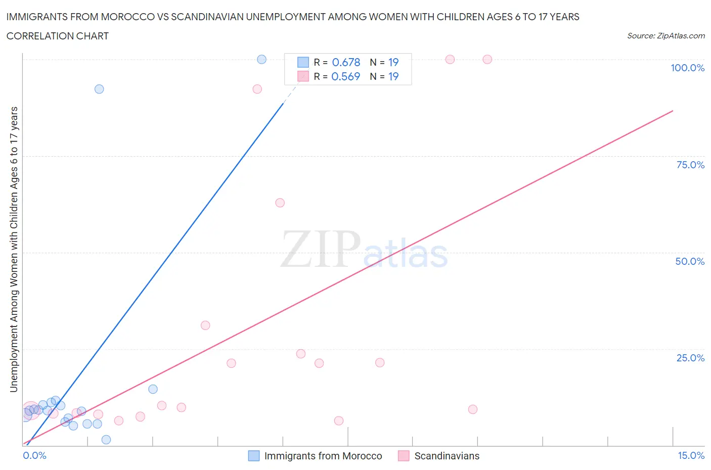 Immigrants from Morocco vs Scandinavian Unemployment Among Women with Children Ages 6 to 17 years