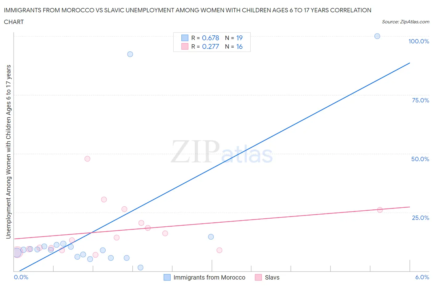 Immigrants from Morocco vs Slavic Unemployment Among Women with Children Ages 6 to 17 years