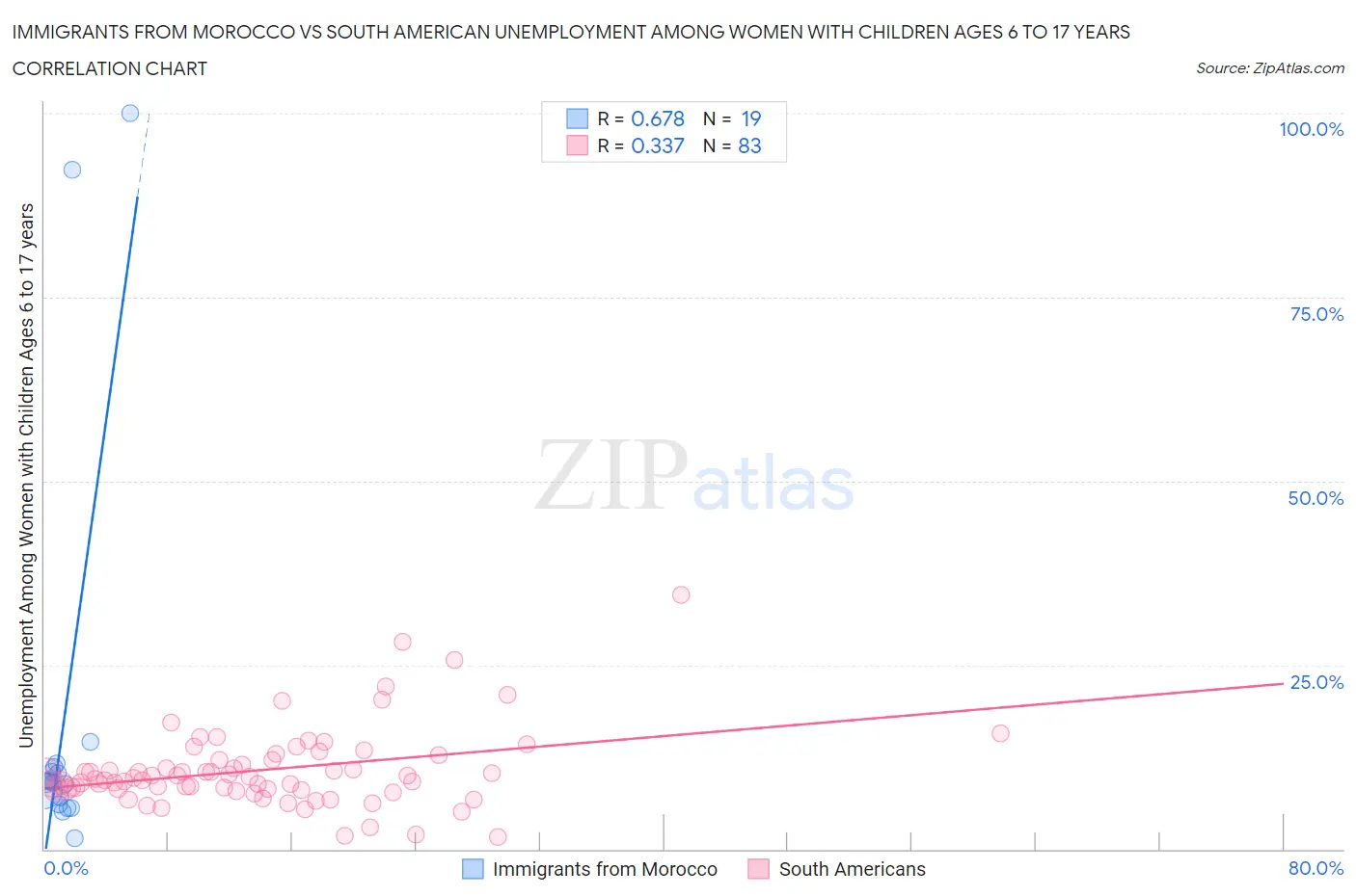 Immigrants from Morocco vs South American Unemployment Among Women with Children Ages 6 to 17 years