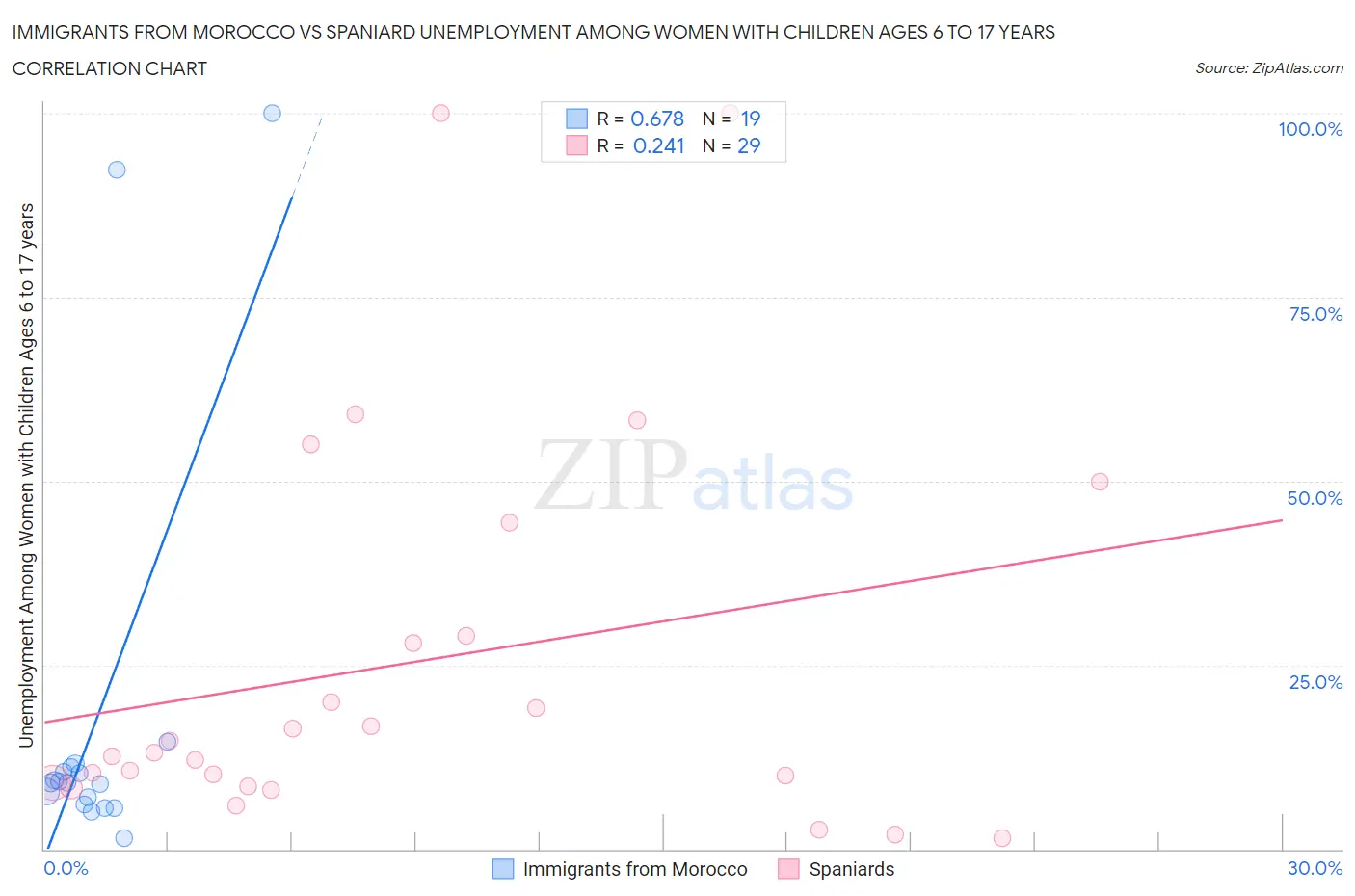 Immigrants from Morocco vs Spaniard Unemployment Among Women with Children Ages 6 to 17 years