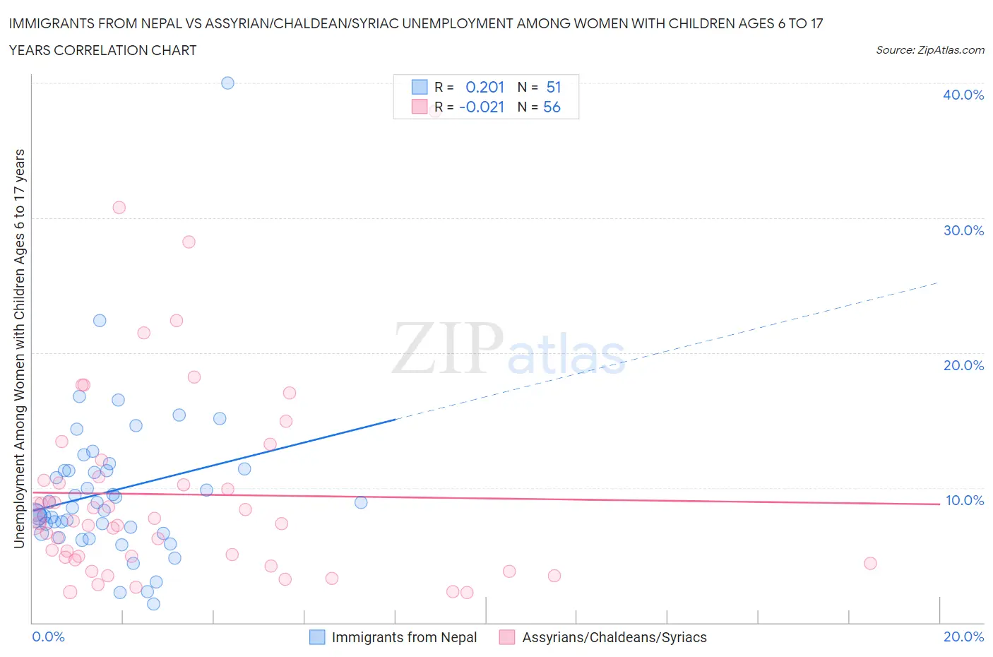 Immigrants from Nepal vs Assyrian/Chaldean/Syriac Unemployment Among Women with Children Ages 6 to 17 years