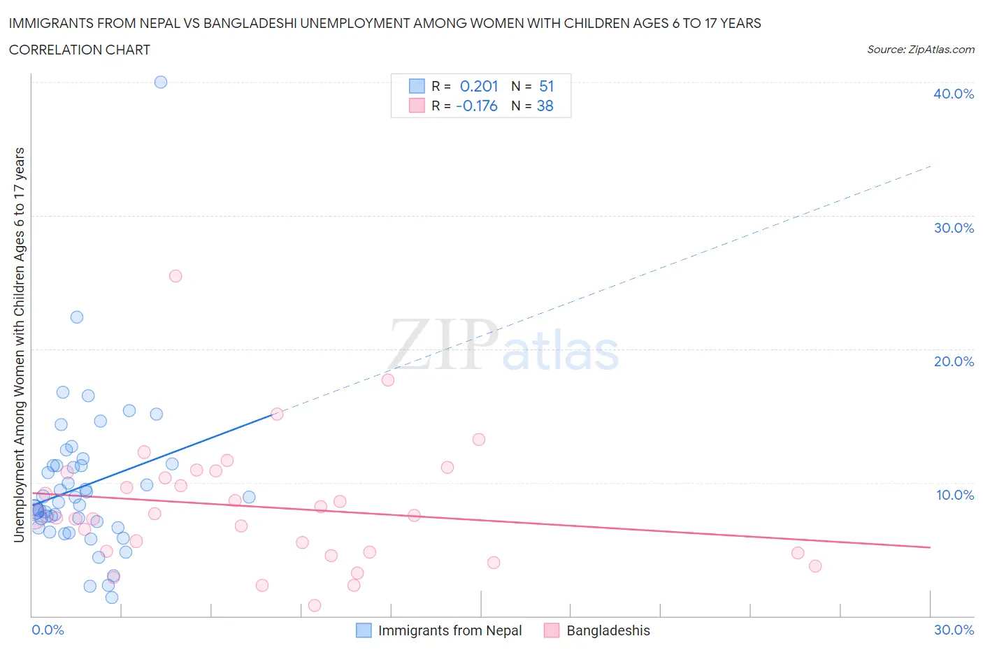 Immigrants from Nepal vs Bangladeshi Unemployment Among Women with Children Ages 6 to 17 years