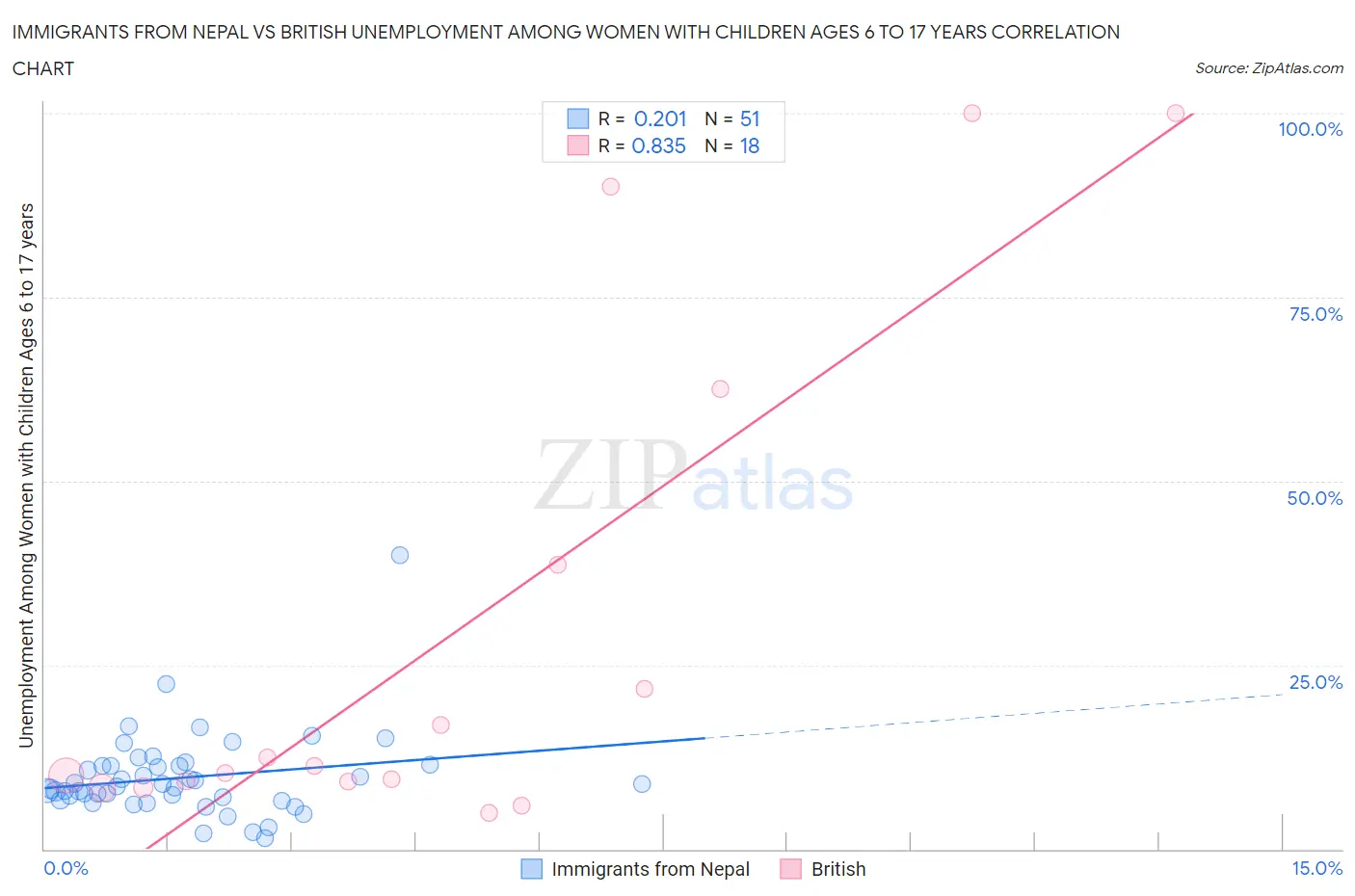 Immigrants from Nepal vs British Unemployment Among Women with Children Ages 6 to 17 years