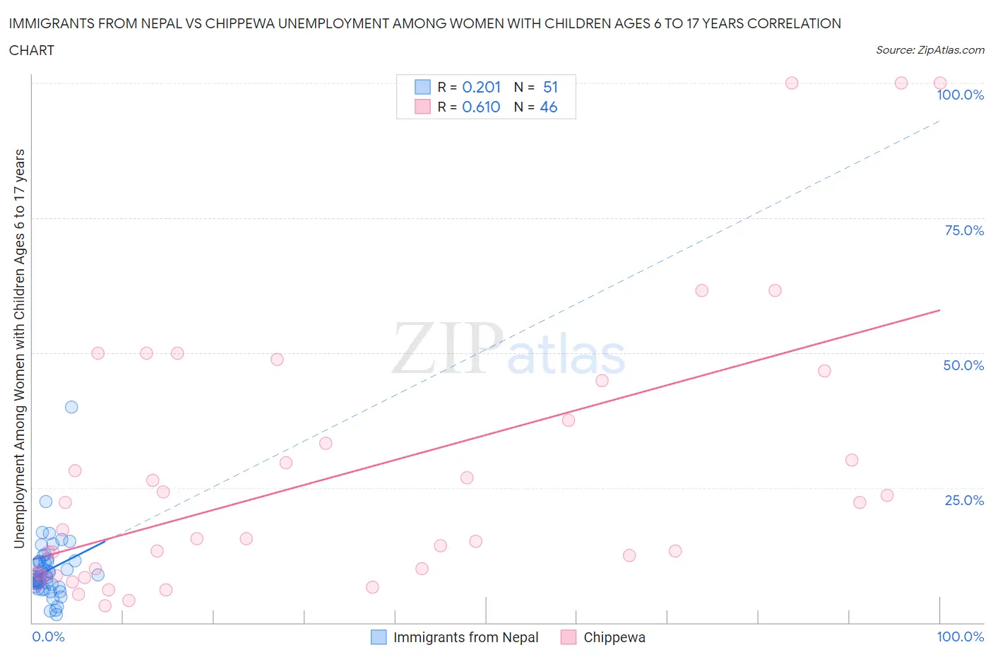 Immigrants from Nepal vs Chippewa Unemployment Among Women with Children Ages 6 to 17 years