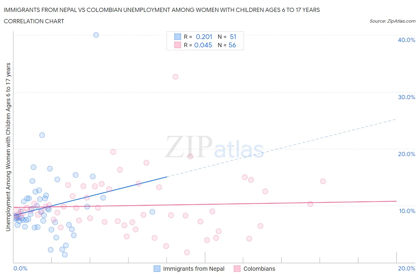 Immigrants from Nepal vs Colombian Unemployment Among Women with Children Ages 6 to 17 years