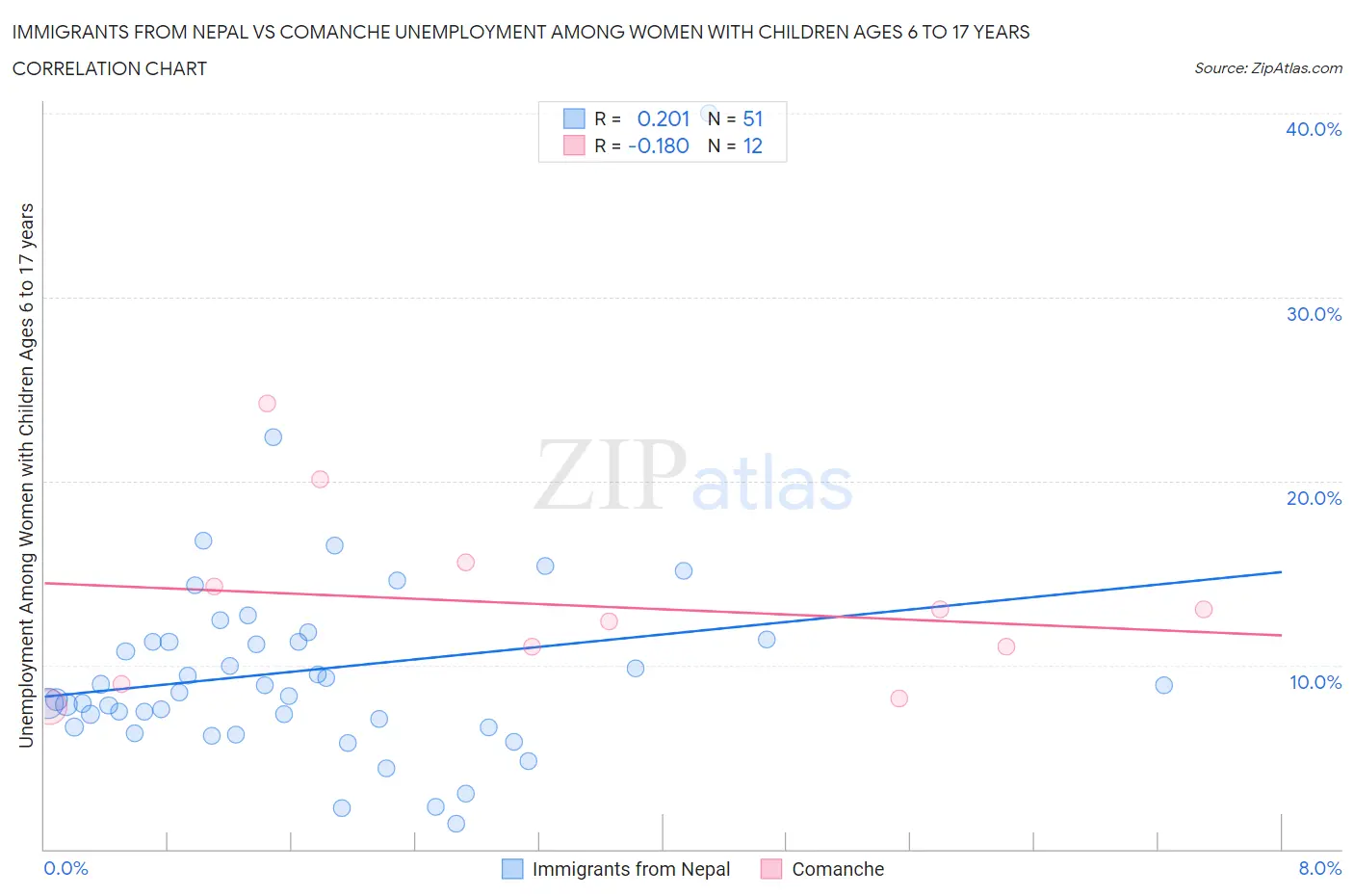 Immigrants from Nepal vs Comanche Unemployment Among Women with Children Ages 6 to 17 years