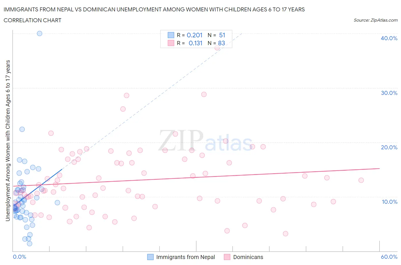 Immigrants from Nepal vs Dominican Unemployment Among Women with Children Ages 6 to 17 years