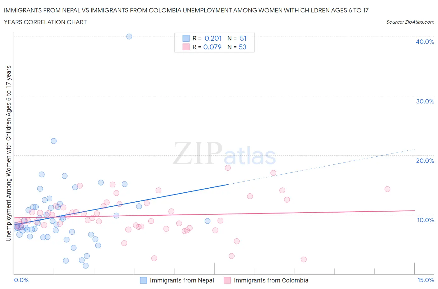 Immigrants from Nepal vs Immigrants from Colombia Unemployment Among Women with Children Ages 6 to 17 years