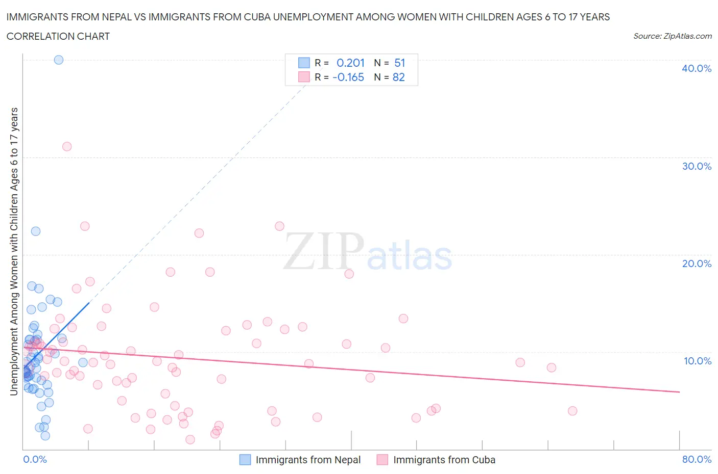 Immigrants from Nepal vs Immigrants from Cuba Unemployment Among Women with Children Ages 6 to 17 years