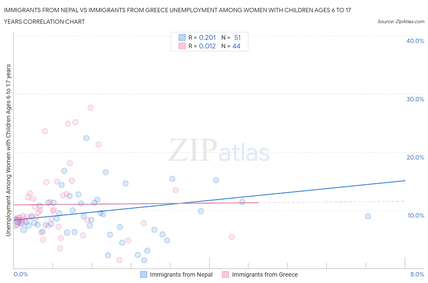 Immigrants from Nepal vs Immigrants from Greece Unemployment Among Women with Children Ages 6 to 17 years