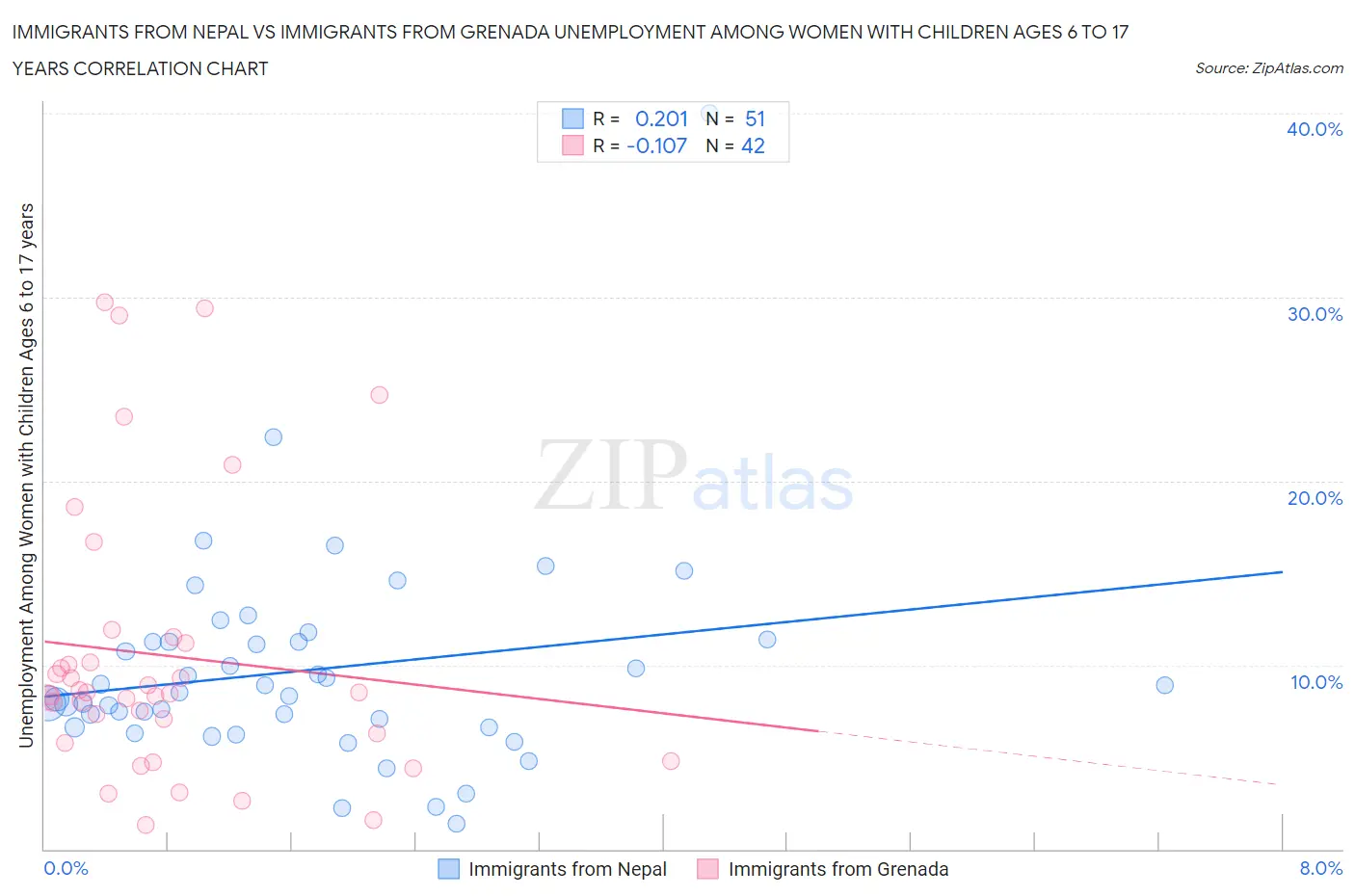 Immigrants from Nepal vs Immigrants from Grenada Unemployment Among Women with Children Ages 6 to 17 years